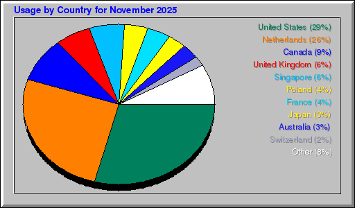 Odwolania wg krajów -  listopad 2025