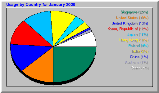 Odwolania wg krajów - styczeń 2026 Odwolania wg krajów - styczeń 2026