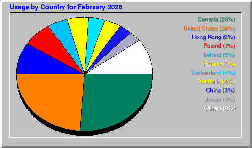 Odwolania wg krajów - luty 2026 Odwolania wg krajów - luty 2026