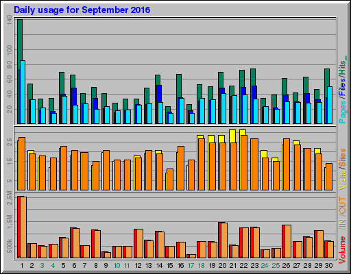 Raport Dzienny - wrzesień 2016 Raport Dzienny - wrzesień 2016