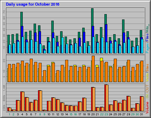 Raport Dzienny - październik 2016 Raport Dzienny - październik 2016