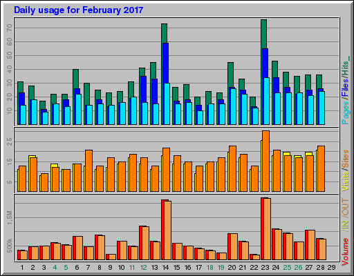 Raport Dzienny - luty 2017 Raport Dzienny - luty 2017