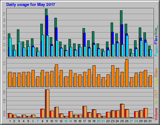 Raport Dzienny -  maj 2017