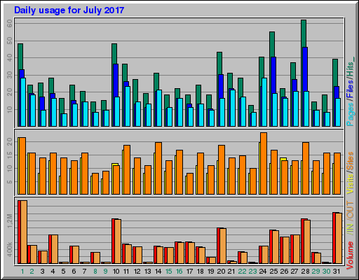 Raport Dzienny - lipiec 2017 Raport Dzienny - lipiec 2017