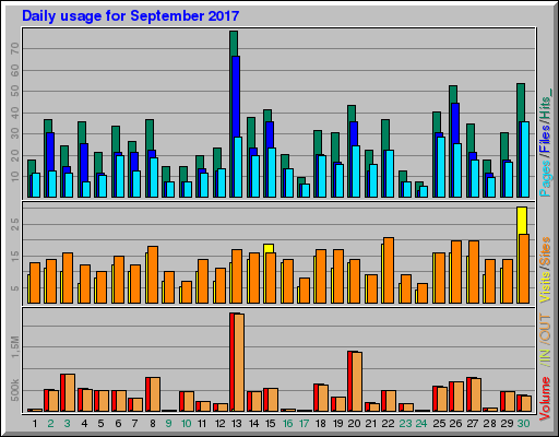 Raport Dzienny - wrzesień 2017 Raport Dzienny - wrzesień 2017