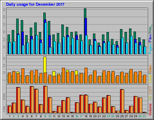 Raport Dzienny - grudzień 2017 Raport Dzienny - grudzień 2017
