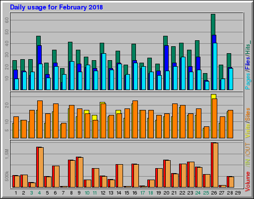 Raport Dzienny - luty 2018 Raport Dzienny - luty 2018