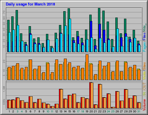 Raport Dzienny - marzec 2018 Raport Dzienny - marzec 2018