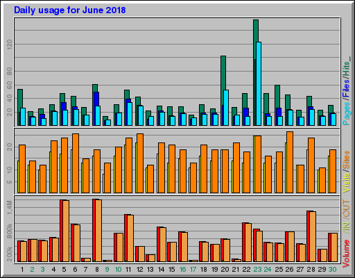 Raport Dzienny - czerwiec 2018 Raport Dzienny - czerwiec 2018