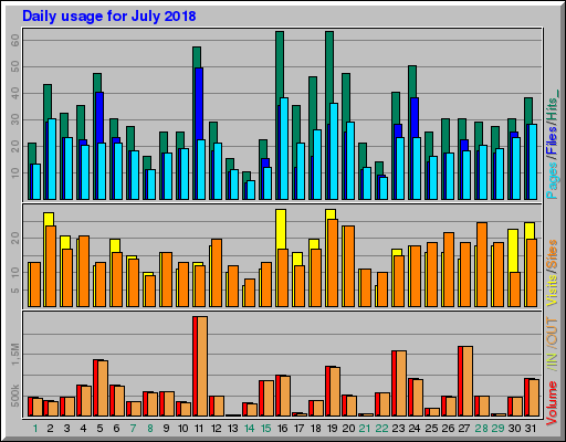 Raport Dzienny - lipiec 2018 Raport Dzienny - lipiec 2018