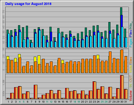 Raport Dzienny - sierpień 2018 Raport Dzienny - sierpień 2018