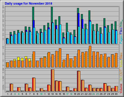 Raport Dzienny - listopad 2018 Raport Dzienny - listopad 2018
