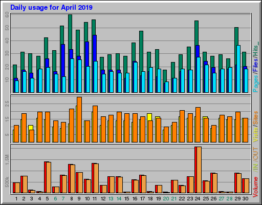 Raport Dzienny -  kwiecień 2019