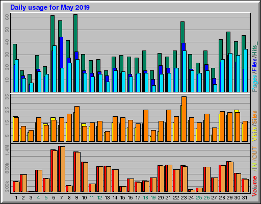 Raport Dzienny -  Maj 2019