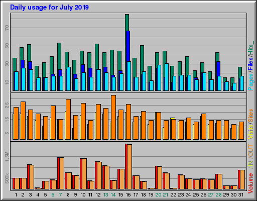 Raport Dzienny -  lipiec 2019