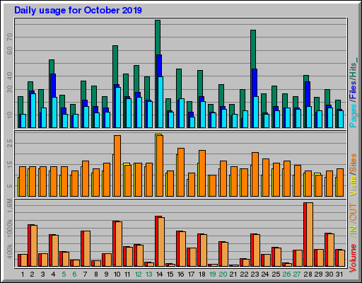 Raport Dzienny -  październik 2019