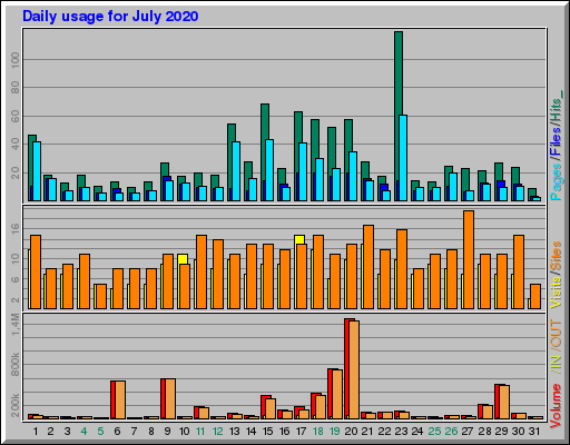 Raport Dzienny -  lipiec 2020