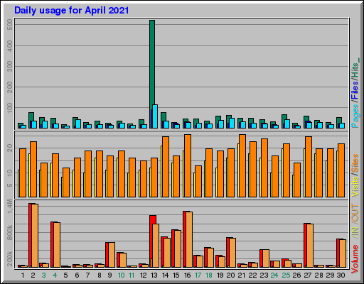 Raport Dzienny -  kwiecień 2021