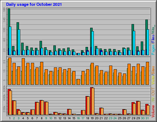 Raport Dzienny - październik 2021 Raport Dzienny - październik 2021