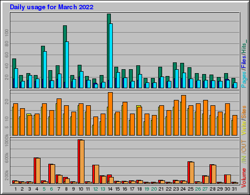 Raport Dzienny -  marzec 2022