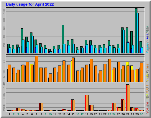 Raport Dzienny -  kwiecień 2022