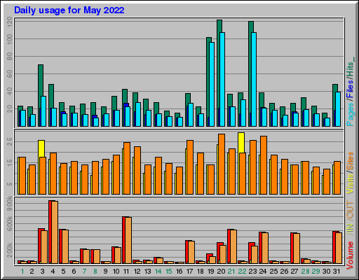 Raport Dzienny -  Maj 2022