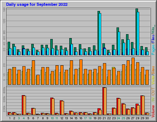 Raport Dzienny -  wrzesień 2022