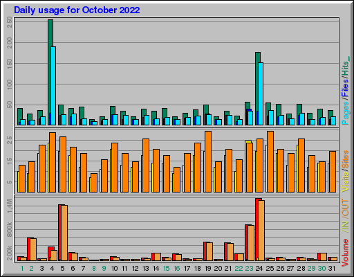Raport Dzienny -  październik 2022