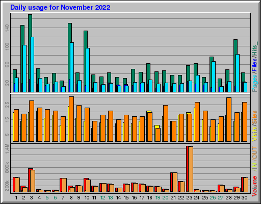 Raport Dzienny -  listopad 2022