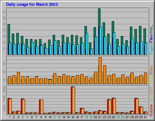 Raport Dzienny - marzec 2023 Raport Dzienny - marzec 2023