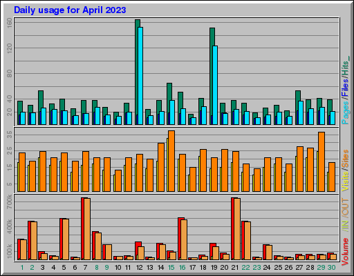 Raport Dzienny -  kwiecień 2023