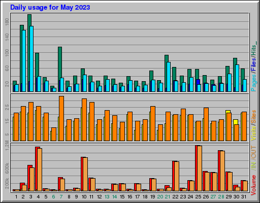 Raport Dzienny -  Maj 2023