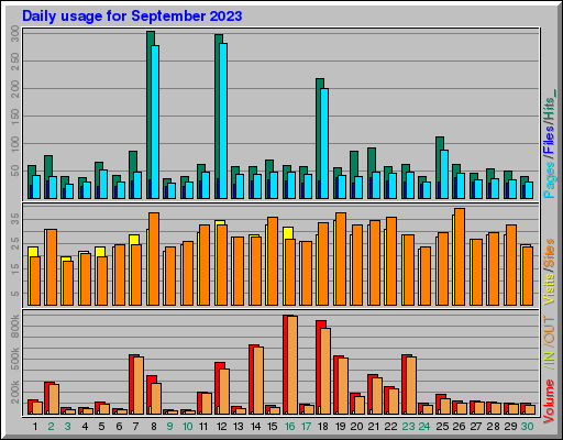 Raport Dzienny -  wrzesień 2023