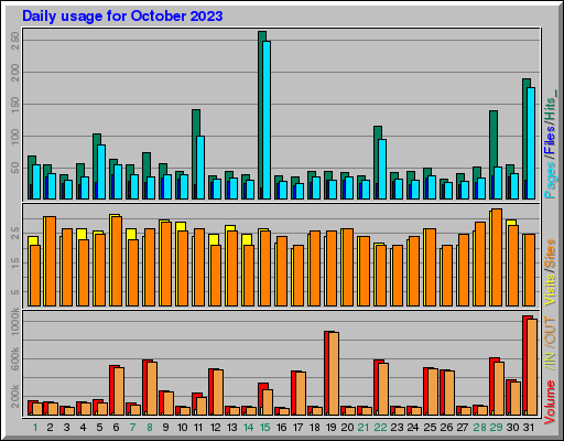 Raport Dzienny -  październik 2023