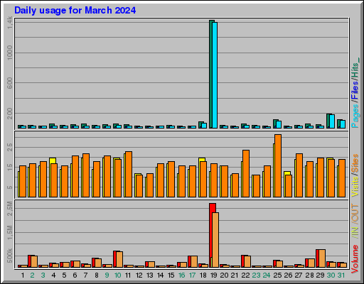 Raport Dzienny -  marzec 2024