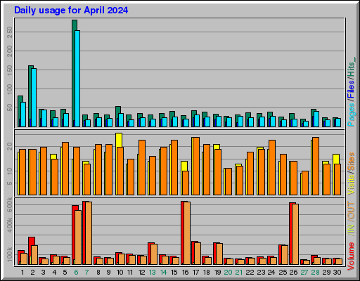 Raport Dzienny - kwiecień 2024 Raport Dzienny - kwiecień 2024