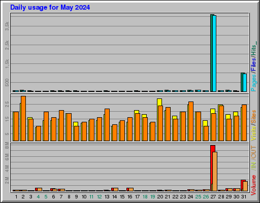 Raport Dzienny -  Maj 2024