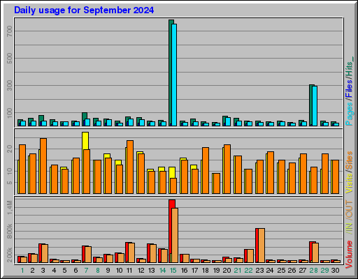 Raport Dzienny -  wrzesień 2024