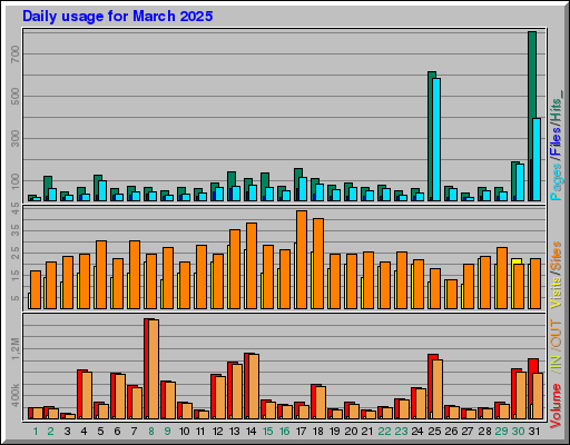 Raport Dzienny - marzec 2025 Raport Dzienny - marzec 2025