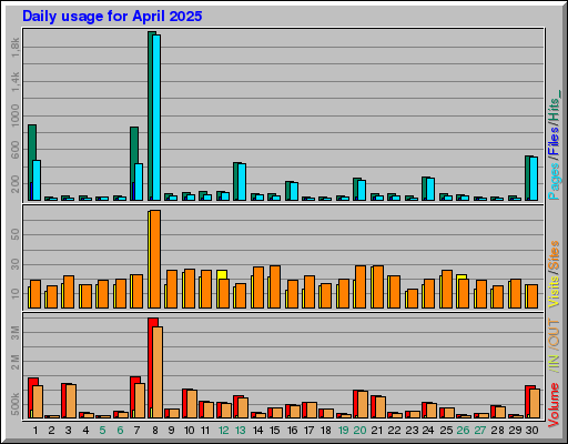 Raport Dzienny -  kwiecień 2025
