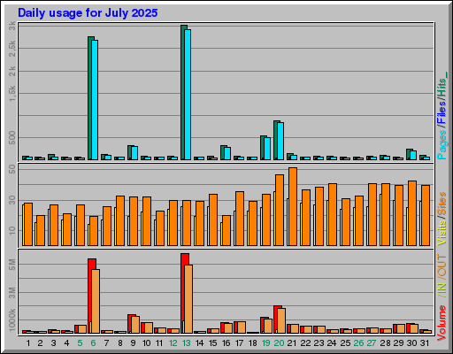 Raport Dzienny -  lipiec 2025
