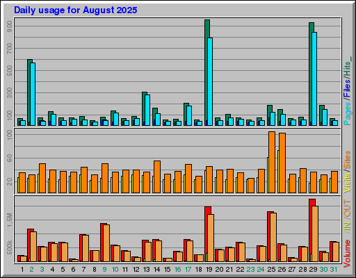 Raport Dzienny - sierpień 2025 Raport Dzienny - sierpień 2025