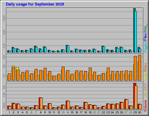 Raport Dzienny - wrzesień 2025 Raport Dzienny - wrzesień 2025
