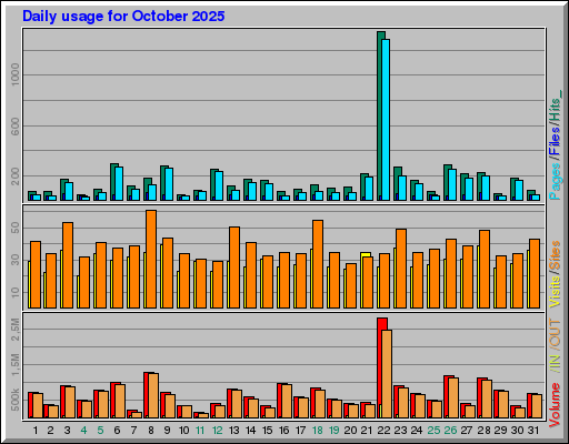 Raport Dzienny -  październik 2025