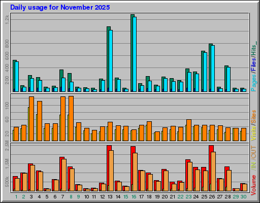 Raport Dzienny - listopad 2025 Raport Dzienny - listopad 2025