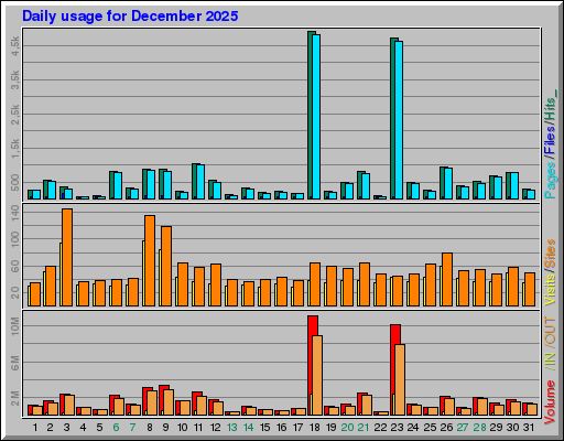 Raport Dzienny - grudzień 2025 Raport Dzienny - grudzień 2025