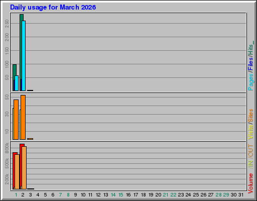 Raport Dzienny -  marzec 2026