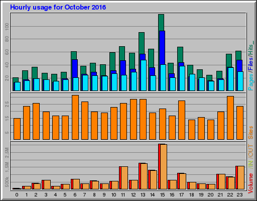 Raport Godzinowy - październik 2016 Raport Godzinowy - październik 2016