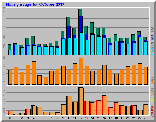Raport Godzinowy - październik 2017 Raport Godzinowy - październik 2017