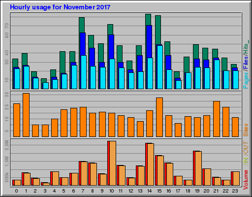 Raport Godzinowy - listopad 2017 Raport Godzinowy - listopad 2017